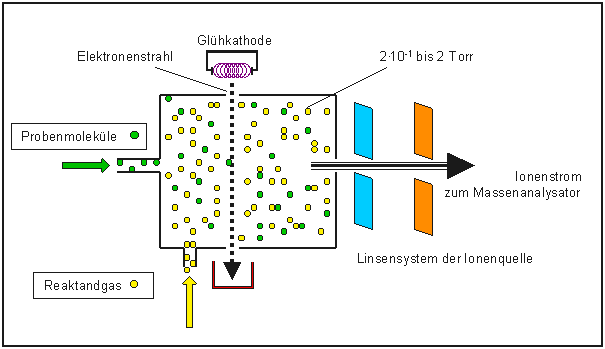 CI-Ionenquelle