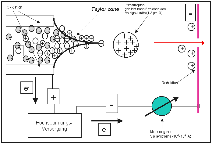 ESI-Taylor Cone